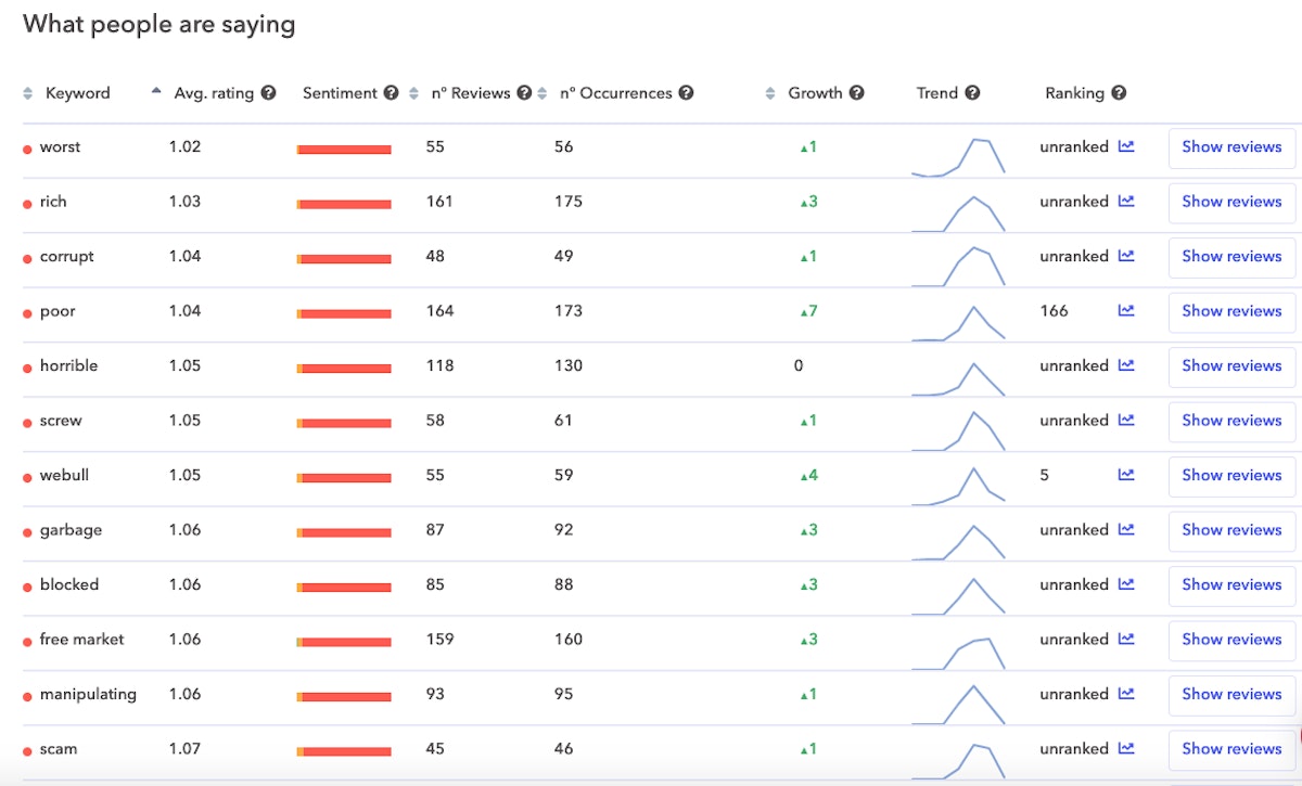 Robinhood 고객 리뷰에 사용된 가장 부정적인 키워드.