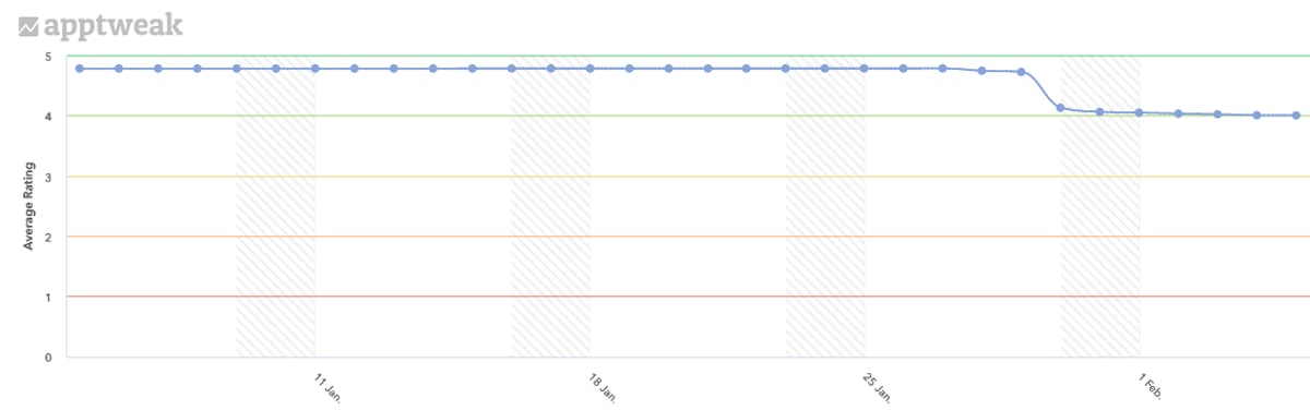 지난 90일 동안 미국 Apple Store에서 Robinhood의 평균 평점.