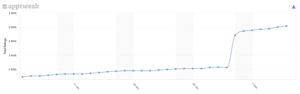 지난 90일 동안 미국 Apple Store에서 Robinhood의 총 평점 수.