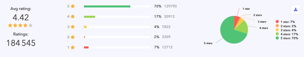 반발 전 1월 26일과 오늘 2월 5일 Android에서 Robinhood의 평점 요약.