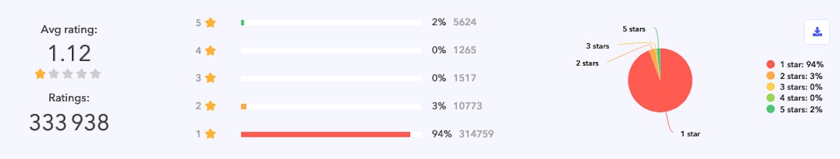 반발 전 1월 26일과 오늘 2월 5일 Android에서 Robinhood의 평점 요약.