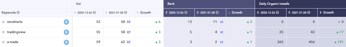 Robinhood가 1월 26일과 28일 사이에 가장 큰 성장을 경험한 브랜드 이름.