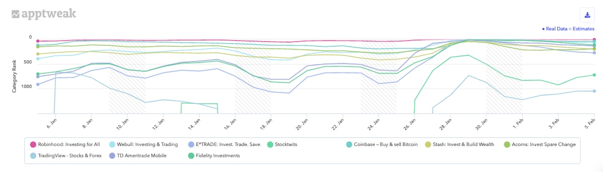 지난 30일 동안 미국 Apple Store의 금융 및 전체 앱 카테고리에서 거래 앱의 카테고리 순위.