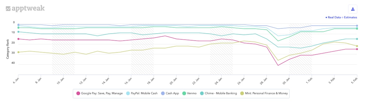 지난 30일 동안 미국 Apple Store의 금융 카테고리에서 인기 비거래 앱의 카테고리 순위.