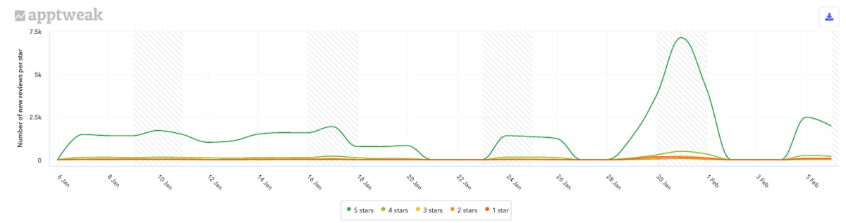 지난 30일 동안 미국 iOS에서 Fidelity Investments의 별점별 새 평점.