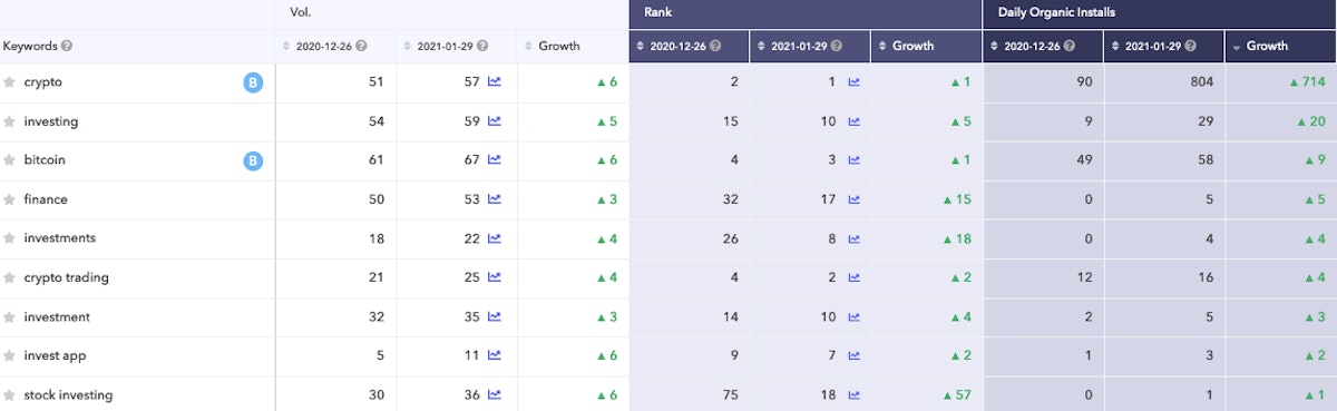 Coinbase가 가장 큰 성장을 경험한 일반 키워드.