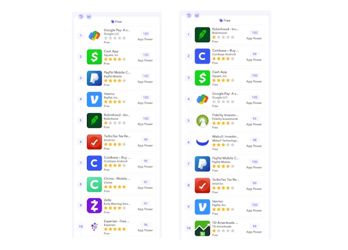 Top charts in the Finance category on Google Play in the US on January 26th (left) and February 4th (right).