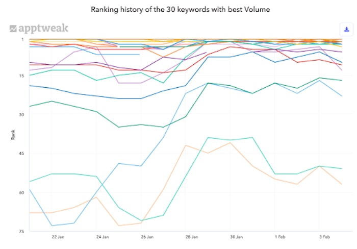 Robinhood’s ranking history on the 30 keywords with best search volumes on Google Play in the US.
