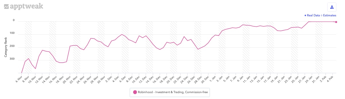 지난 90일 동안 미국 Google Play의 전체 및 금융 카테고리에서 Robinhood의 순위 기록.
