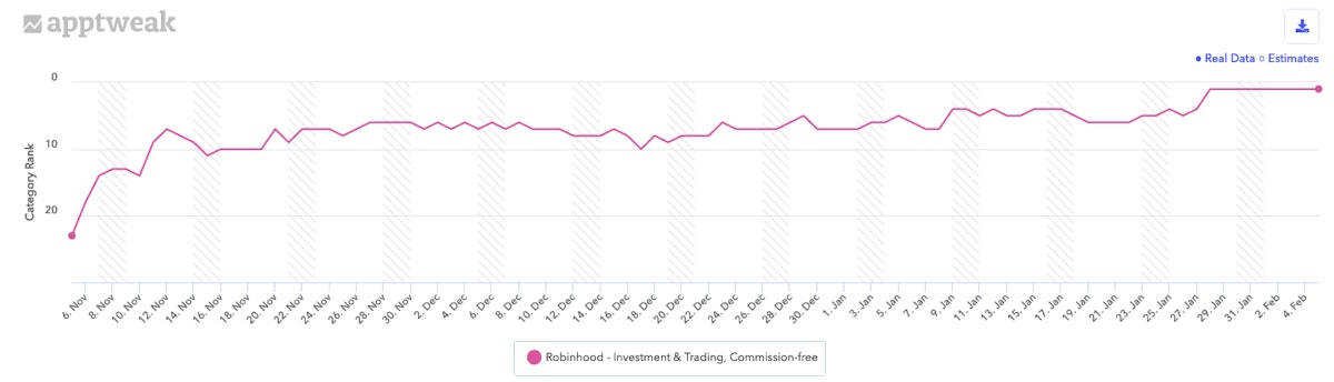 지난 90일 동안 미국 Google Play의 전체 및 금융 카테고리에서 Robinhood의 순위 기록.