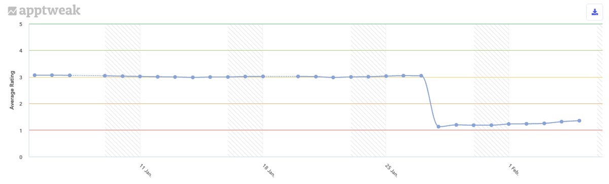 지난 30일 동안 미국에서 TD Ameritrade의 평균 평점.
