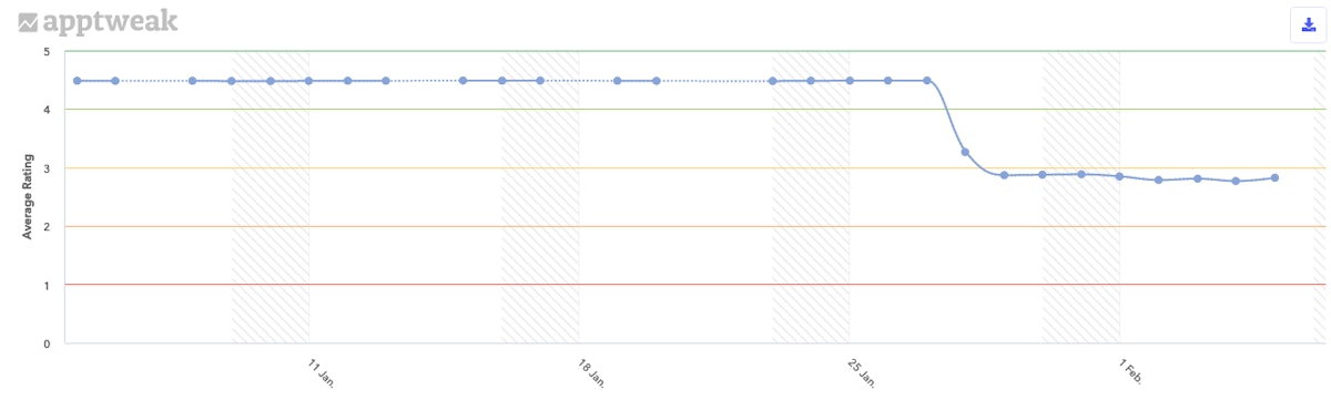 지난 30일 동안 미국에서 Webull의 평균 평점.