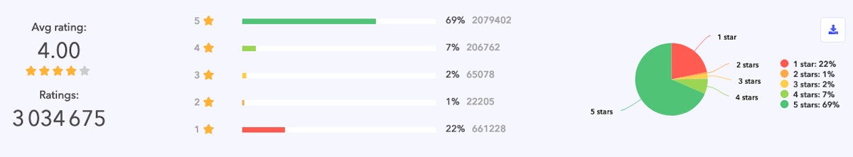반발 전 1월 26일과 오늘 2월 5일 iOS에서 Robinhood의 평점 요약.