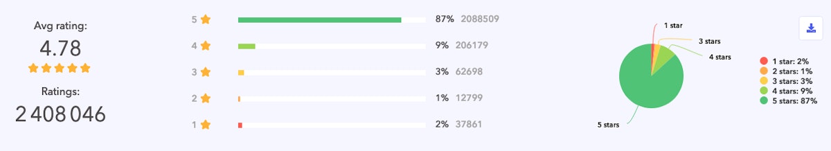 반발 전 1월 26일과 오늘 2월 5일 iOS에서 Robinhood의 평점 요약.
