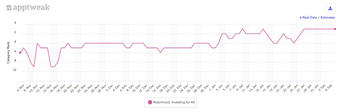 지난 90일 동안 미국 Google Play의 전체 및 금융 카테고리에서 Robinhood의 순위 기록.
