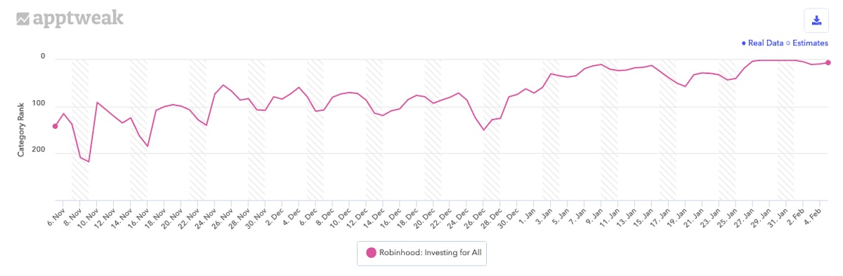 지난 90일 동안 미국 Google Play의 전체 및 금융 카테고리에서 Robinhood의 순위 기록.