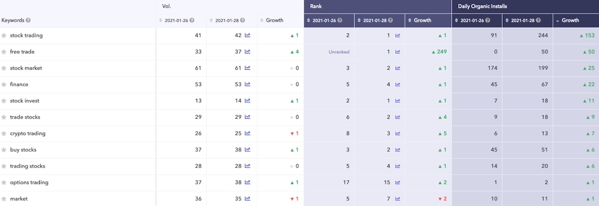 Robinhood가 1월 26일과 28일 사이에 가장 큰 성장을 경험한 일반 키워드.