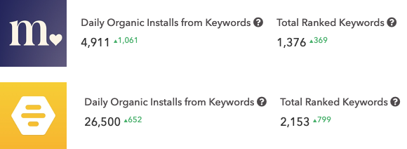 Daily Organic Installs from keywords for Match & Bumble