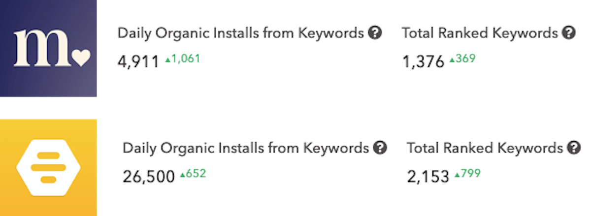 Daily Organic Installs from keywords for Match & Bumble