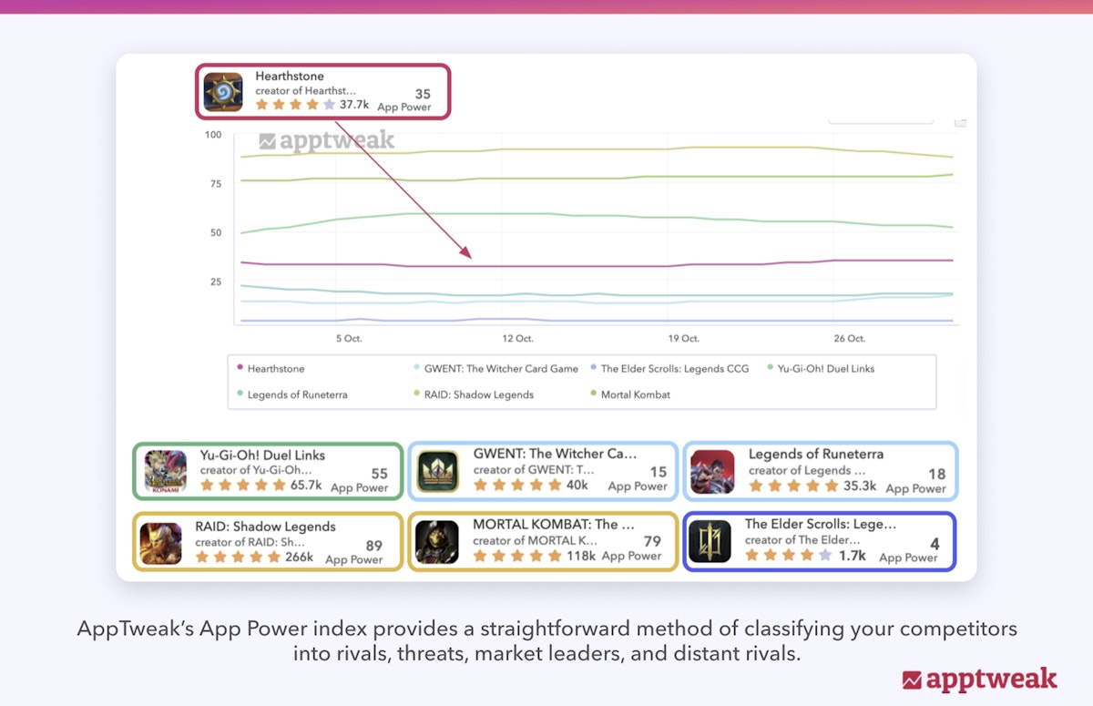 AppTweak’s App Power index provides a straightforward method of classifying your competitors into rivals, threats, market leaders, and distant rivals.