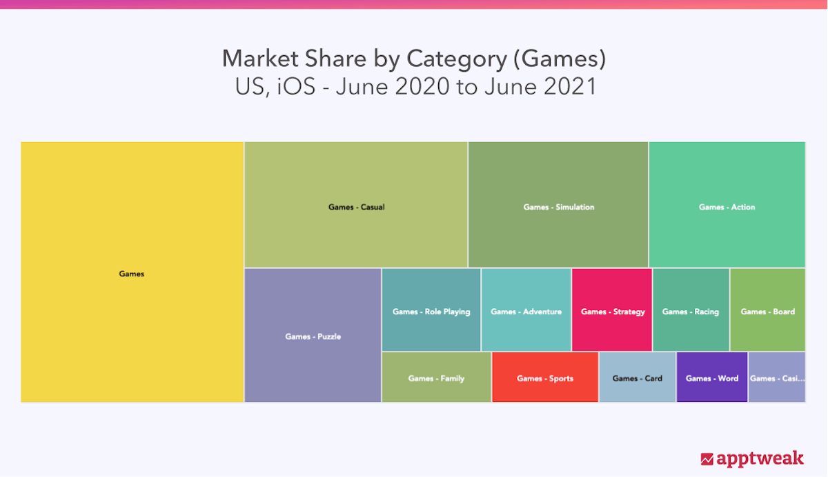 iOS、米国におけるカテゴリ別市場シェア（ゲーム）