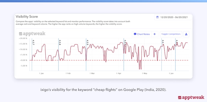 ixigo’s visibility for the keyword “cheap flights” on Google Play (India, 2020).