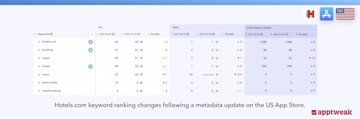 Keyword ranking and install evolution following Hotels.com keyword changes in its title