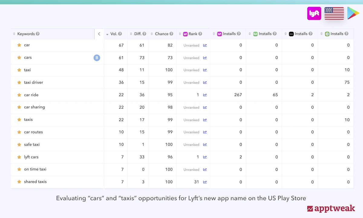 各キーワード組み合わせのパフォーマンス分析 