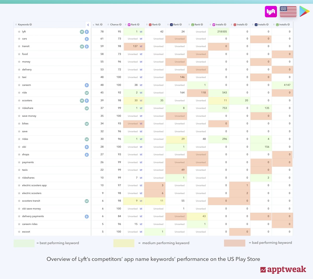 米国のPlayストアでLyftの各競合についてどのキーワードが最も多くのダウンロード数をもたらしているかを確認する