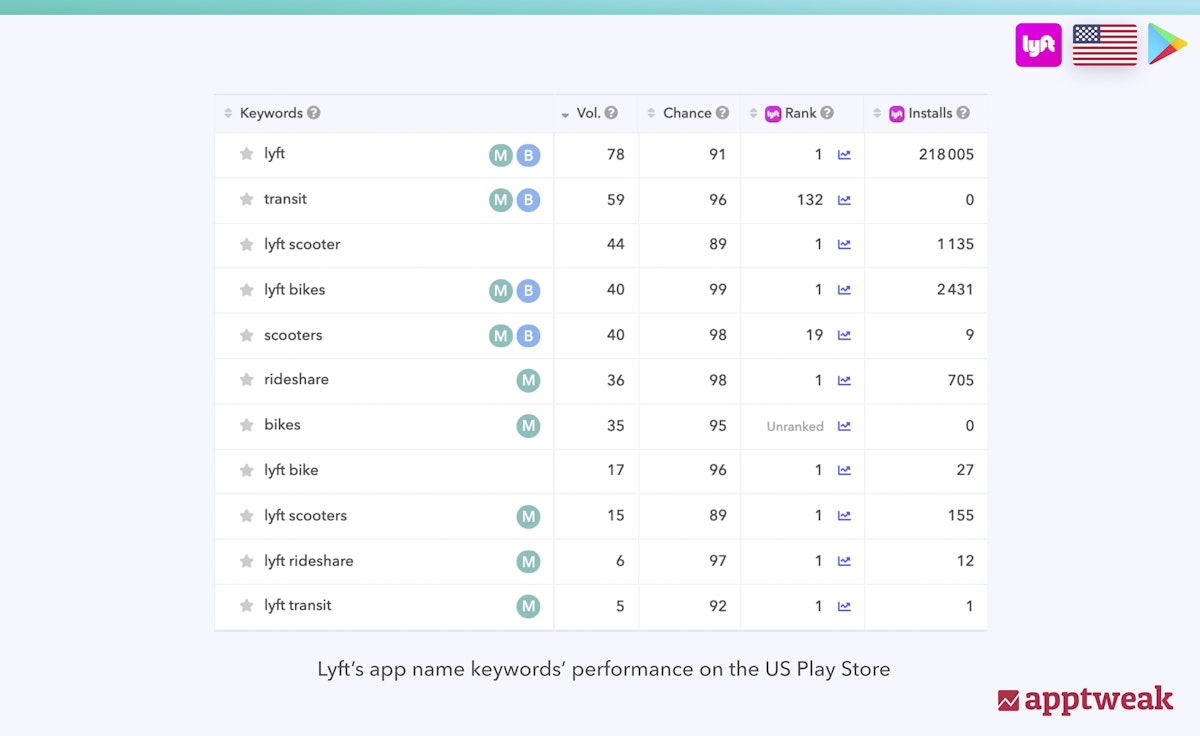 Lyftのアプリ名に含まれるキーワードとその米国のPlayストアでのパフォーマンスのリスト