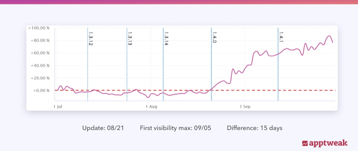 On AppTweak, Moburst is able to easily visualize its clients' keyword visibility over time.