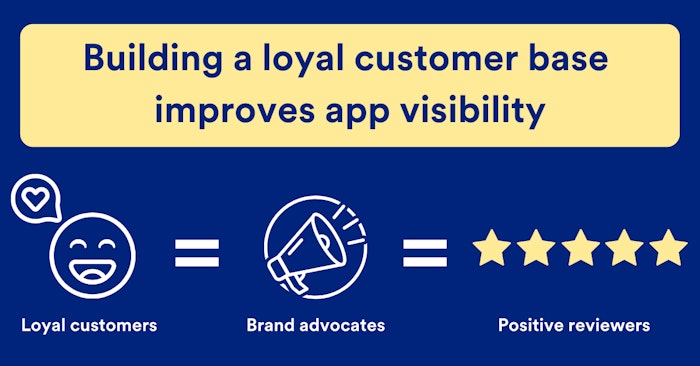 Building a loyal customer base improves app visibility through brand advocacy and positive reviews