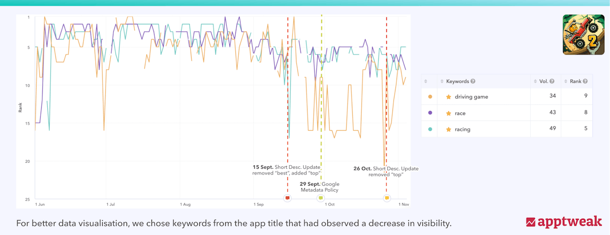 登山赛车 2 在英国 Play 商店 的排名历史