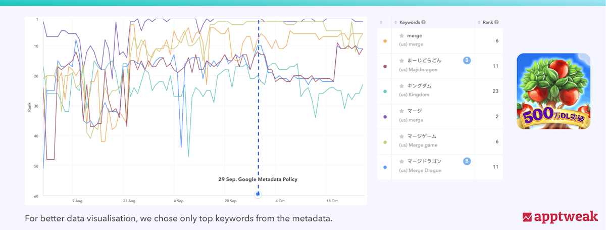 Evermerge Kingdom 在日本 Play 商店 的排名历史