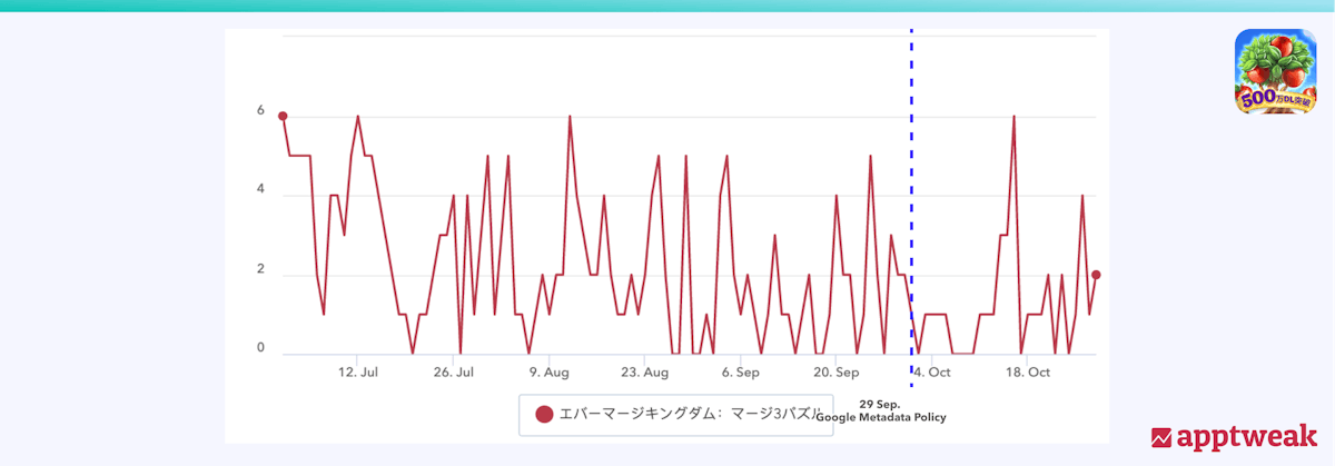 Evermerge Kingdom 在日本 Play 商店 的推荐历史