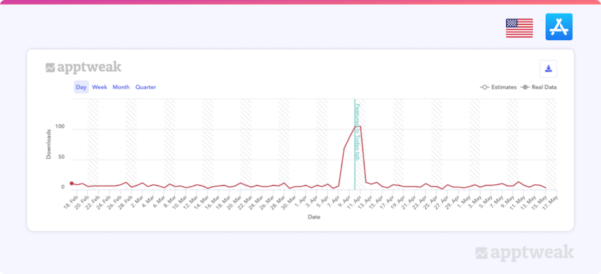 App Storeでこのアプリがフィーチャリングされている間のブラウズダウンロード数の変動。