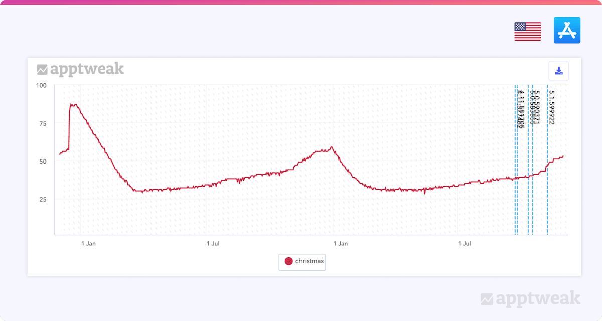 過去2年間の「クリスマス」というキーワードの検索ボリューム履歴。