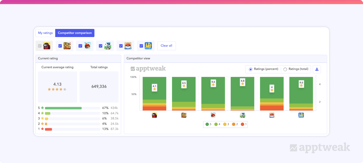 업그레이드된 저희의 리뷰 및 평점 도구를 통해 앱의 KPI를 경쟁 앱과 비교하여 강점과 약점을 파악하고 결과를 맥락화할 수 있습니다.