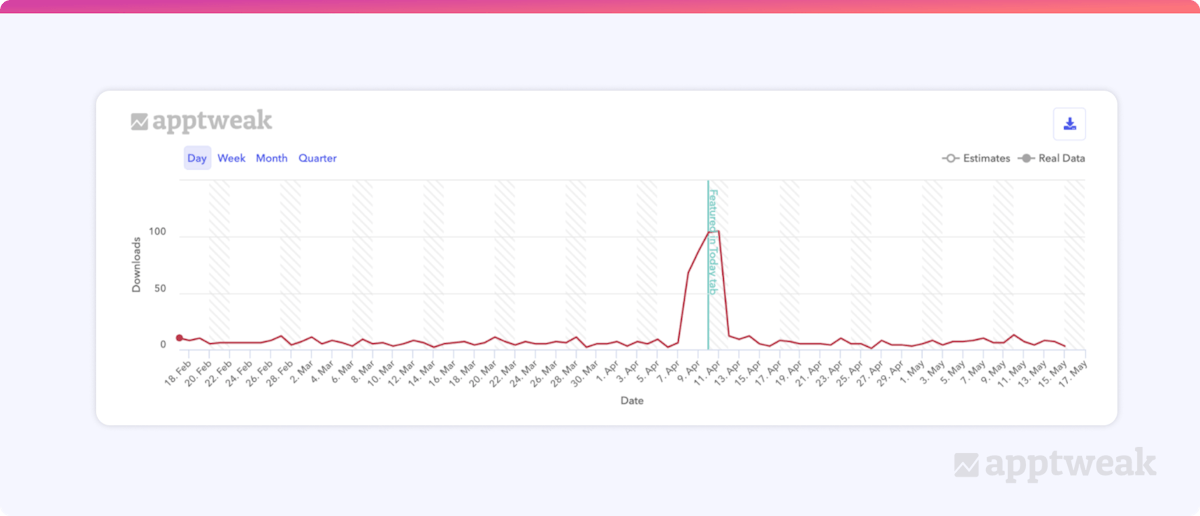 이 앱이 App Store에 피처링되는 동안 둘러보기 다운로드의 변동.