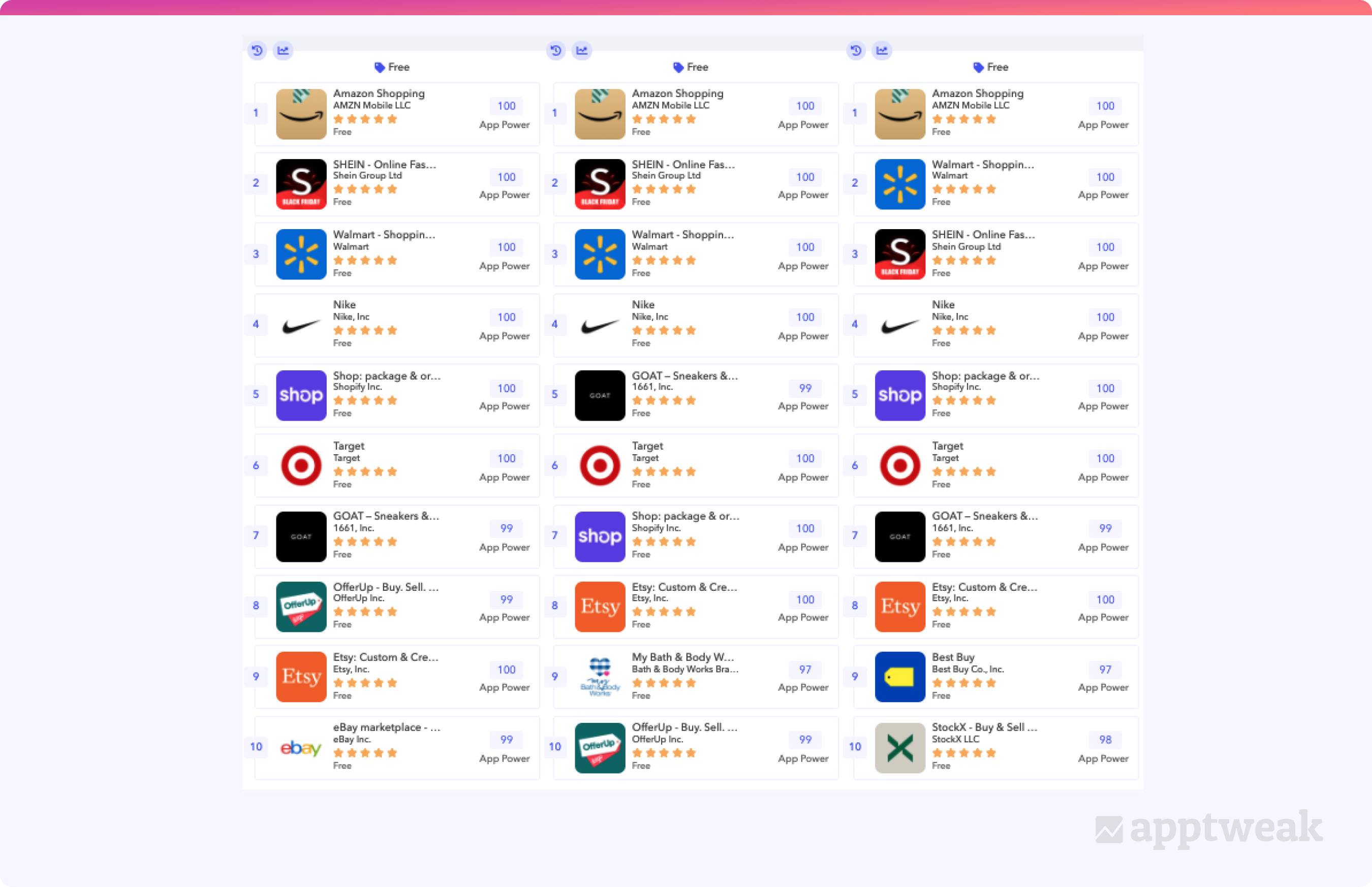 Category rankings in the US App Store Shopping category, Black Friday