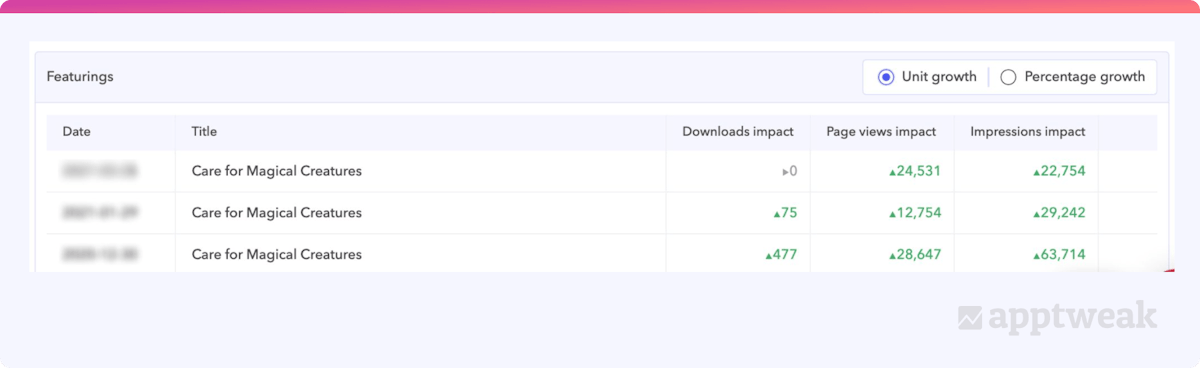 AppTweakは特集がアプリのパフォーマンス指標に与える影響を推定します。