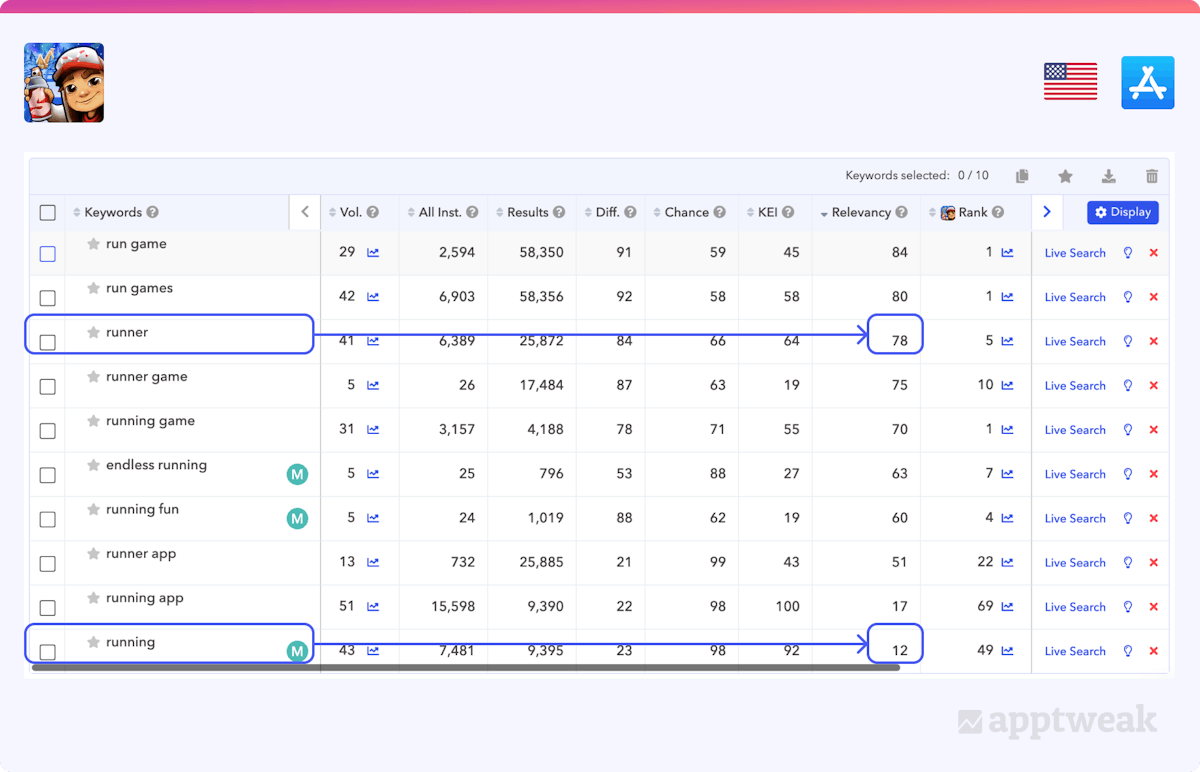 関連性スコアを使用してキーワード調査の時間を節約します。 