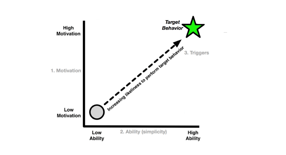 Fogg 行为模型。来源：教育者。