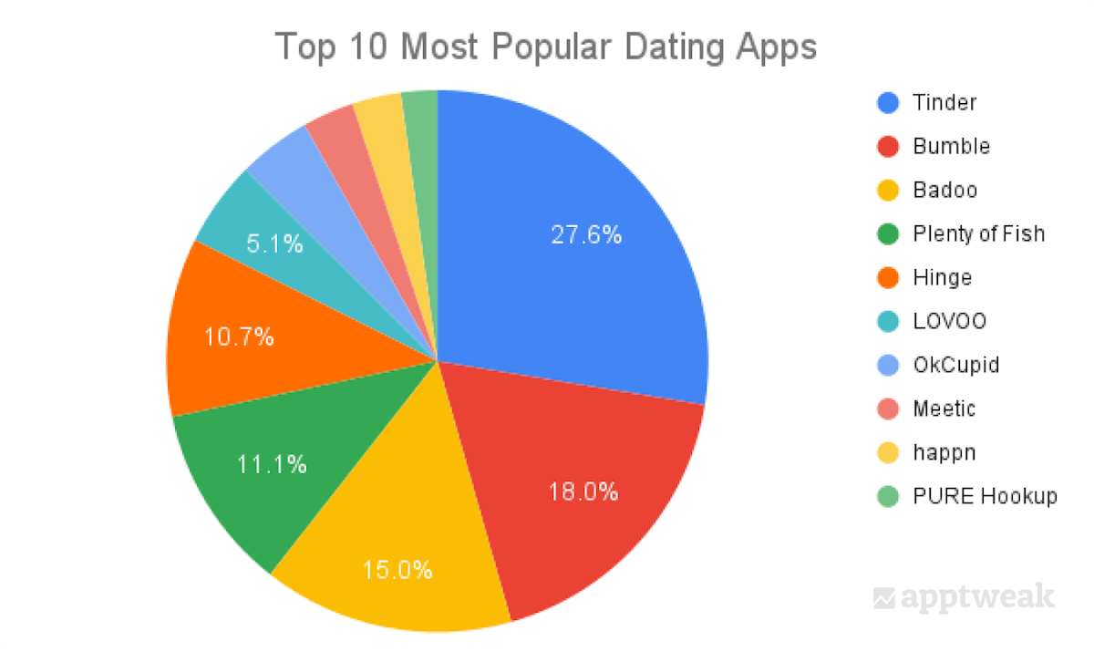 sammensmeltning mistænksom brud Most Popular Dating Apps per Country