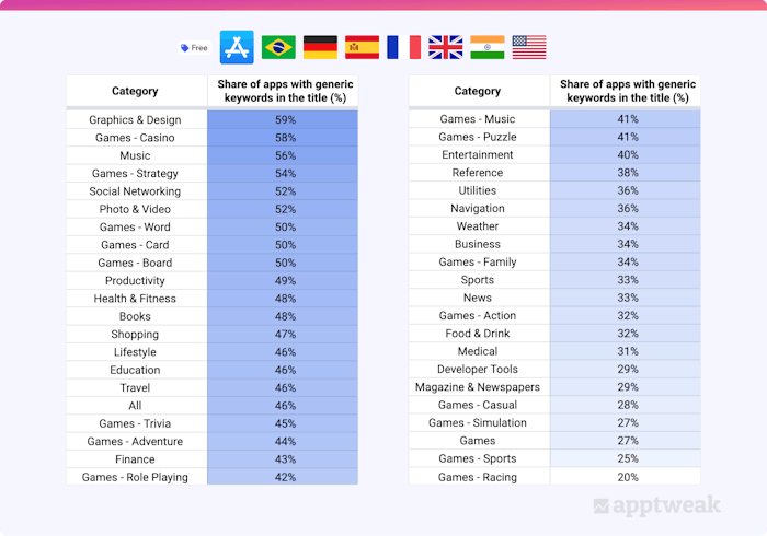 Categories with the biggest to smallest shares of apps with generic keywords in titles on the App Store.