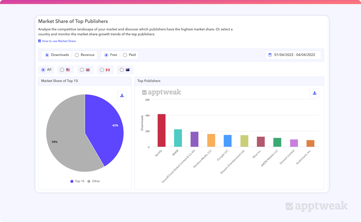 AppTweak Market Intelligence, 상위 퍼블리셔의 시장 점유율