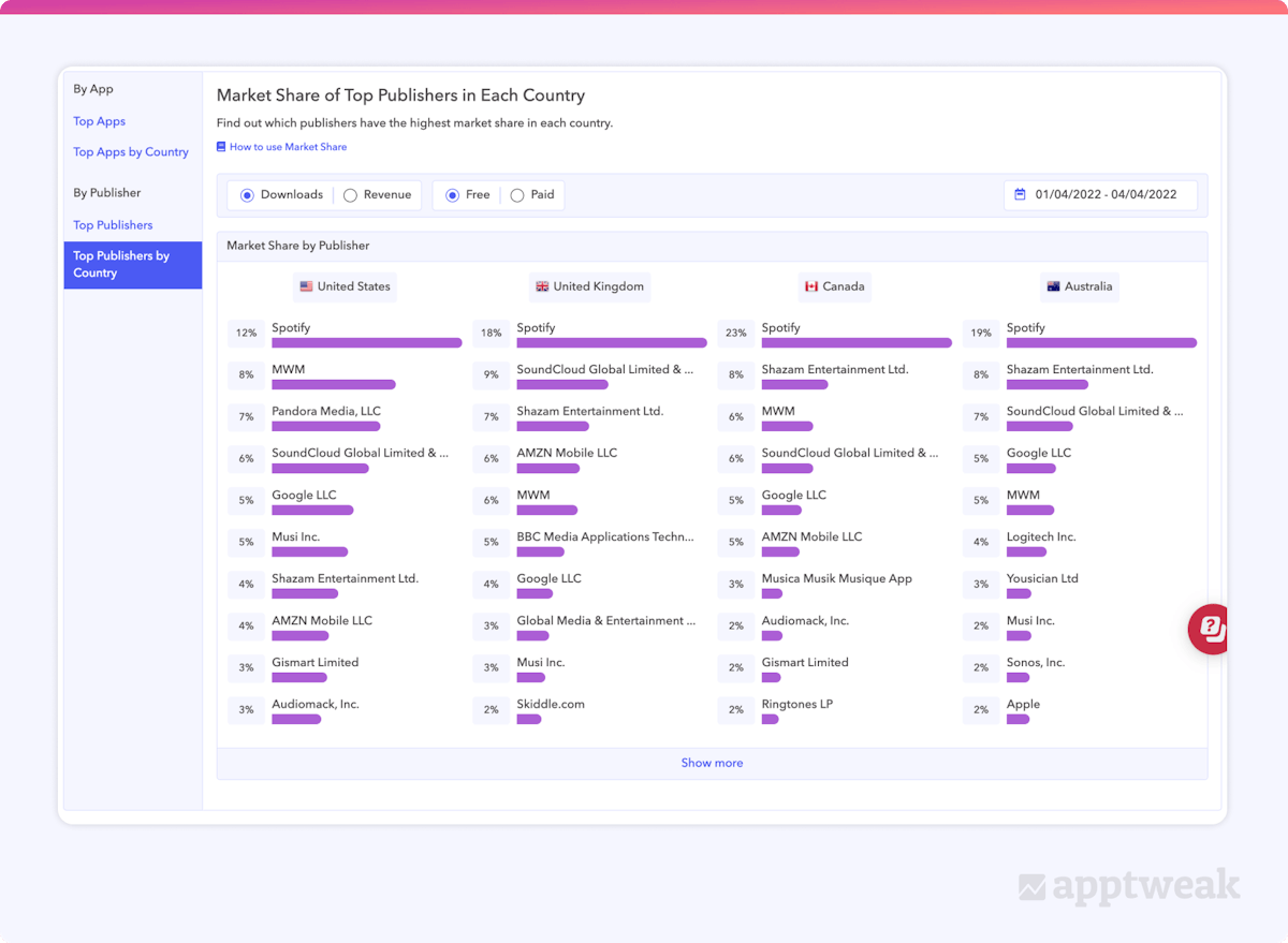 AppTweak Market Intelligence, 국가별 상위 퍼블리셔 시장 점유율