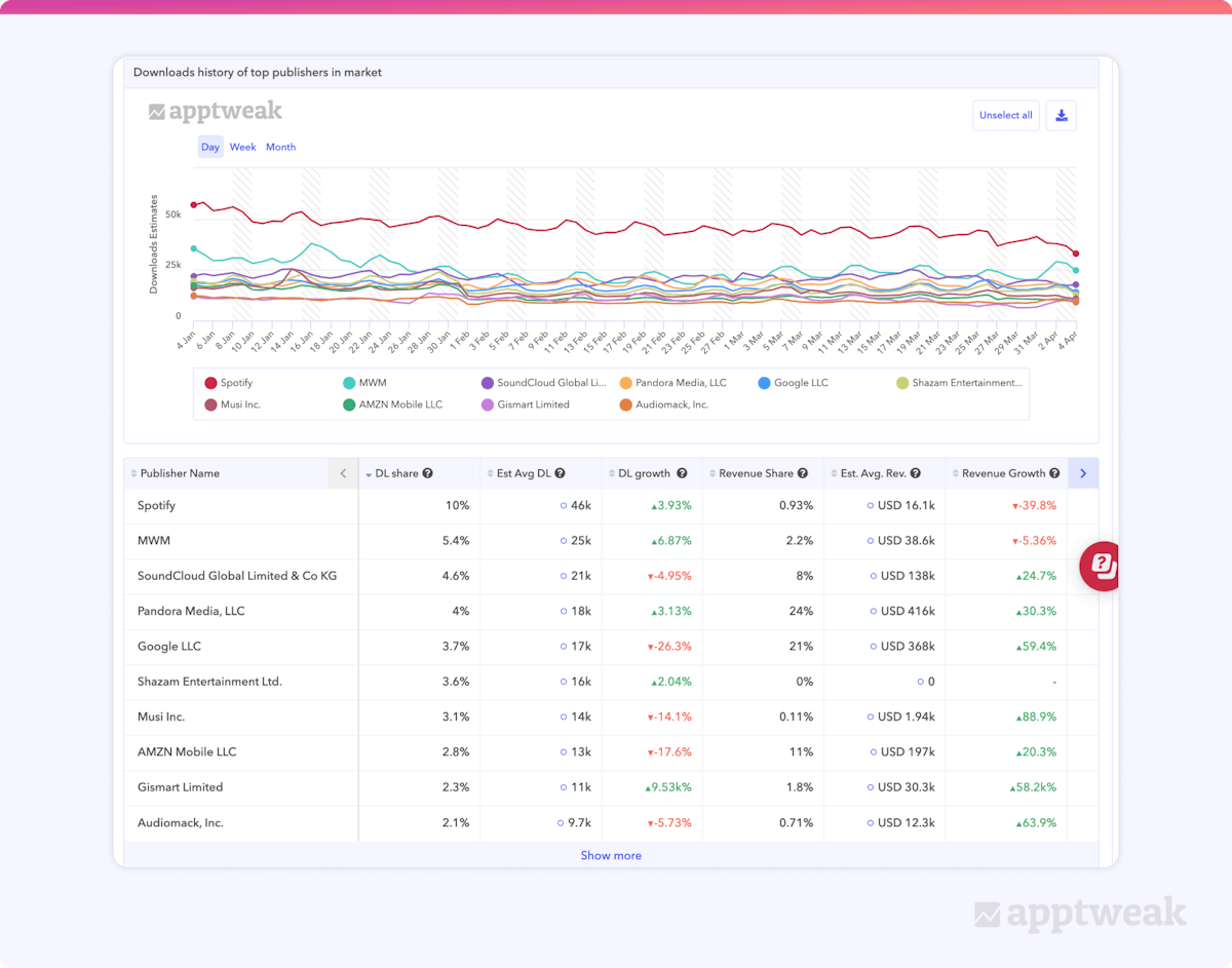 AppTweak Market Intelligence, 상위 퍼블리셔의 다운로드 기록