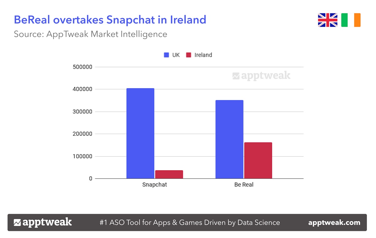 BeReal overtakes Snapchat in Ireland. 