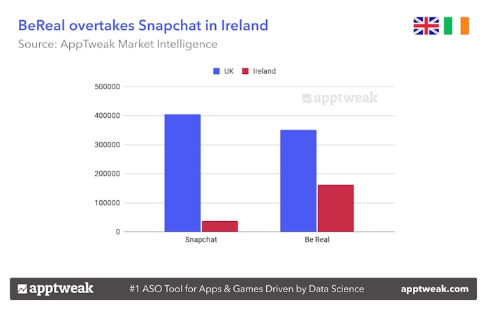 BeReal overtakes Snapchat in Ireland. 